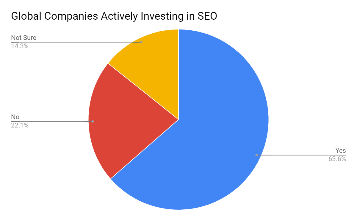 Global Companies Actively Investing in SEO
