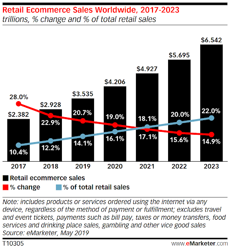 Retail eCommerce Chart