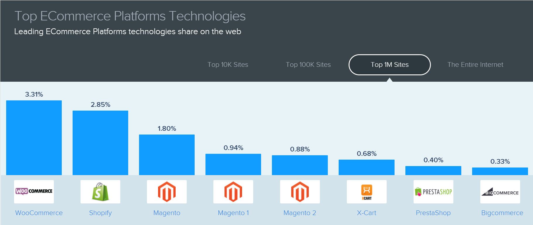 eCommerce Platform Technology Sites (Top 1M Sites)